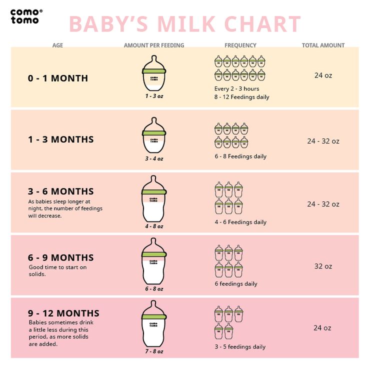 Baby Feeding Chart Canada At Preston Fann Blog